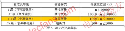 電子稱分類等級 m.xsypw.cn