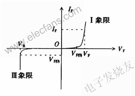照明LED的典型伏安特性曲線 m.xsypw.cn