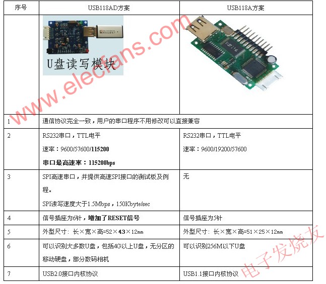 USB118A方案與USB118AD方案 m.xsypw.cn