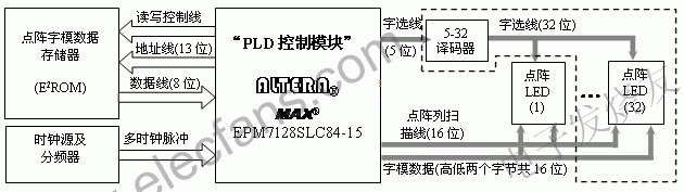 點陣顯示控制器原理框圖 m.xsypw.cn