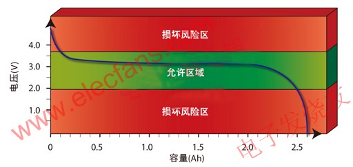 鋰離子電池的放電特性 m.xsypw.cn
