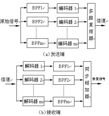 圖2.3.1子帶編碼示意圖 http://m.xsypw.cn