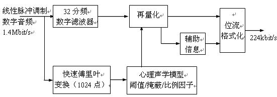 圖2.3.2 MPEG-1音頻編碼方框圖 http://m.xsypw.cn