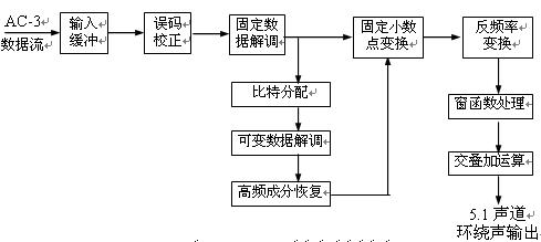 圖2.3.4  AC-3解碼器方框圖 http://m.xsypw.cn