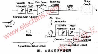 自適應前饋法線性化原理圖 來源： 電子發燒友