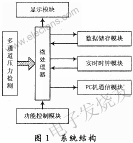 服裝壓力測試系統結構 m.xsypw.cn