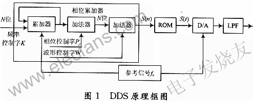 DDS的工作原理 m.xsypw.cn