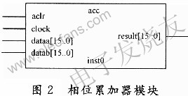 相位累加器模塊 m.xsypw.cn