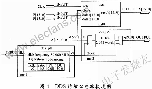 DDS的核心電路模塊圖 m.xsypw.cn