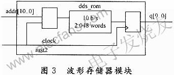 波形存儲器模塊 m.xsypw.cn