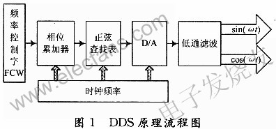 DDS的基本原理 m.xsypw.cn