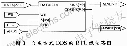 合成方式的RTL級電路圖 m.xsypw.cn