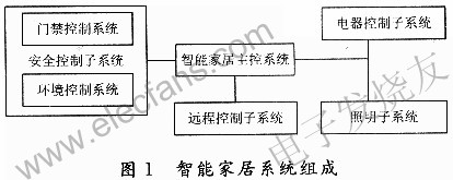 智能家居系統結構 m.xsypw.cn