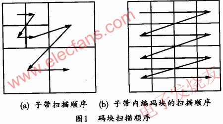 碼塊掃描順序圖 m.xsypw.cn