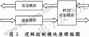 邏輯設計的模塊組成 m.xsypw.cn