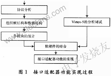 接口適配器功能實現過程 m.xsypw.cn