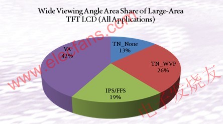 TV領(lǐng)域面板類型比例圖 m.xsypw.cn