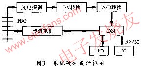基于DSP的解調(diào)系統(tǒng)設(shè)計(jì) m.xsypw.cn