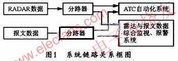 系統與雷達數據、報文數據以及ATC自動化系統之間的鏈路關系 m.xsypw.cn