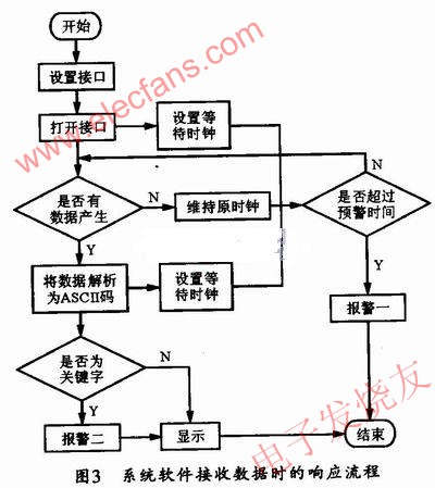 系統軟件接收響應流程 m.xsypw.cn