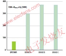 100V和200V的基準硅功率MOSFET和GaN的RQ乘積比較 m.xsypw.cn