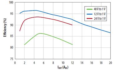 不同輸入電壓下降壓轉換器效率與電流的關系