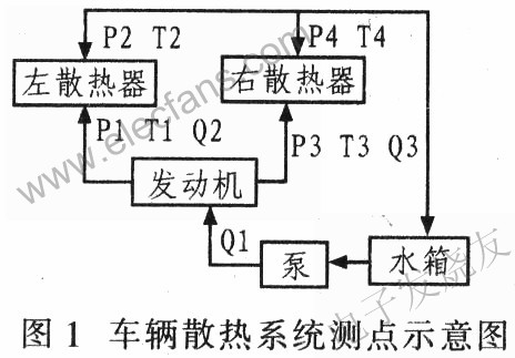 車輛散熱系統(tǒng)參數(shù)測(cè)點(diǎn)示意圖 m.xsypw.cn