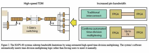 圖2：HAPS-60系統通過采用自動高速時分復用避免了帶寬限制。該系統的軟件自動(而不是強迫用戶手動)插入時分復用邏輯(圖2左)