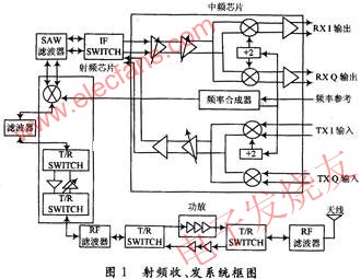 射頻收、發系統工作原理 m.xsypw.cn