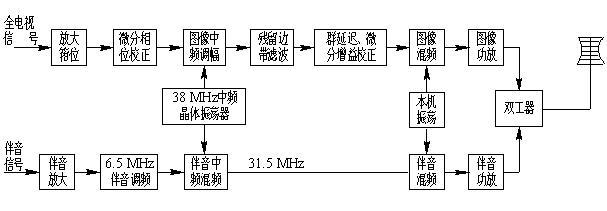 電視發射機組成原理方框圖