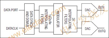 MAX5898可編程內(nèi)插與調(diào)制、雙路數(shù)模轉(zhuǎn)換器(DAC) m.xsypw.cn