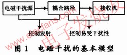 電磁干擾的基本模型 m.xsypw.cn