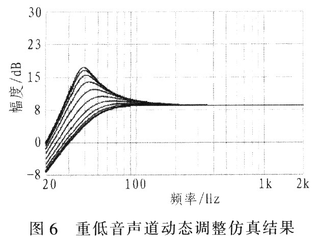 重低音聲道動態(tài)調(diào)整仿真結(jié)果