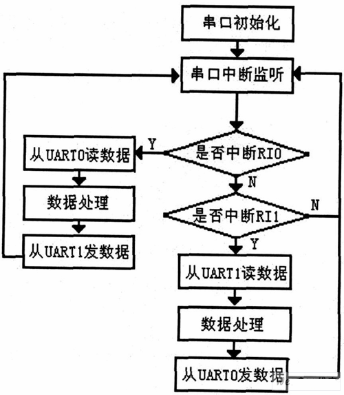 下位機軟件程序流程圖