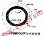 關(guān)于設(shè)計(jì)PC1O4總線雷達(dá)信號(hào)顯示卡的方案