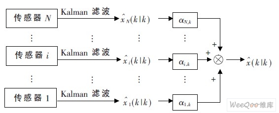 聯(lián)邦融合估計算法流程圖