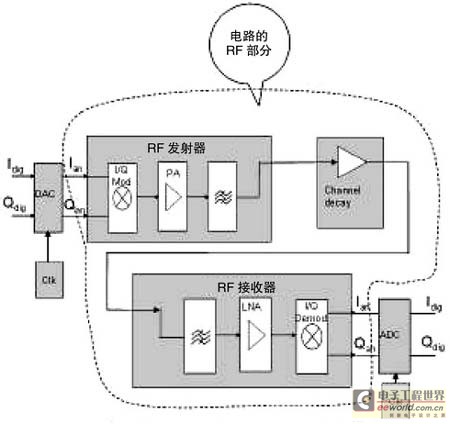 完整的RF電路和ADC/DAC行為模塊