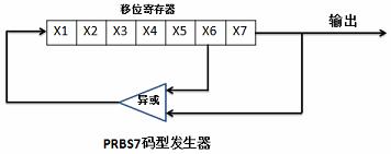 圖 3：PRBS7碼型發生器原理