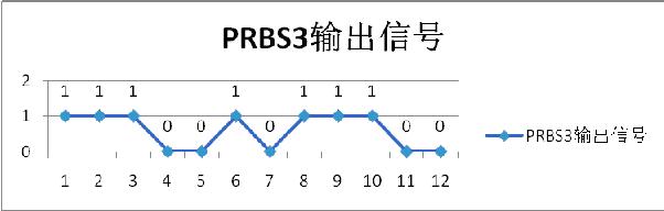 PRBS3輸出信號