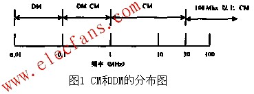 CM和DM分布圖