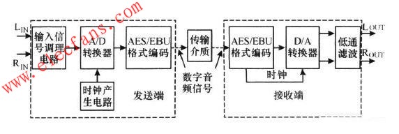 數字音頻傳輸系統原理框圖