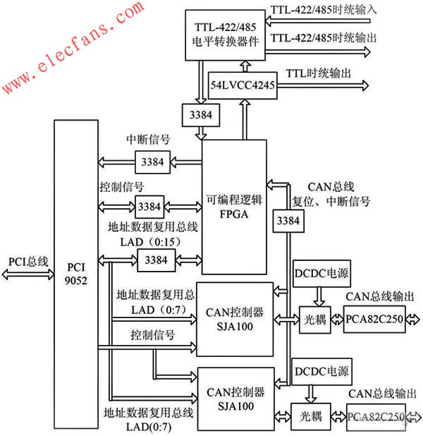 CAN 冗余模塊系統結構圖