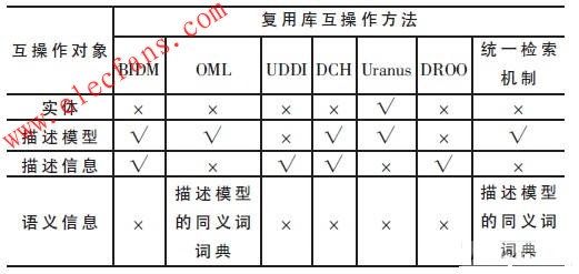 在互操作的對象上的分類比較