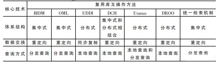 在核心技術上的分類比較