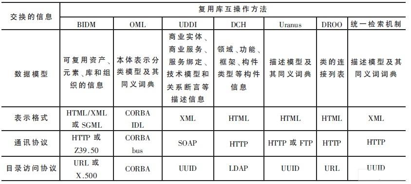 在交換的信息上的分類比較