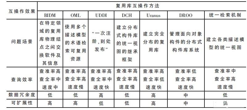 在互操作效果上的分類比較