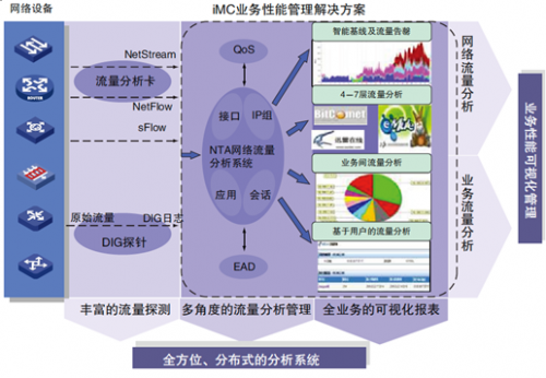 新一代數據中心之智能化