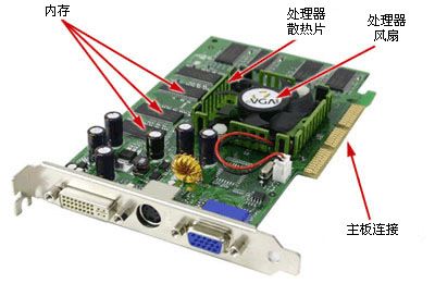 電腦硬件基礎篇顯卡（顯卡工作原理及作用_特性參數及型號和位置）