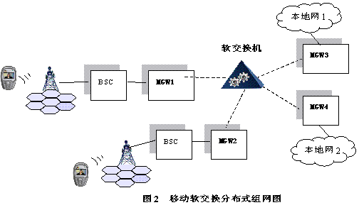 軟交換技術在2G交換網中的應用