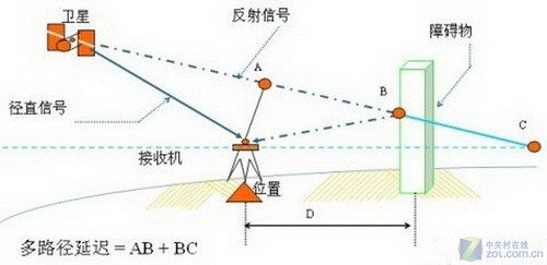 GPS定位準不準 決定定位精度的諸多因素 